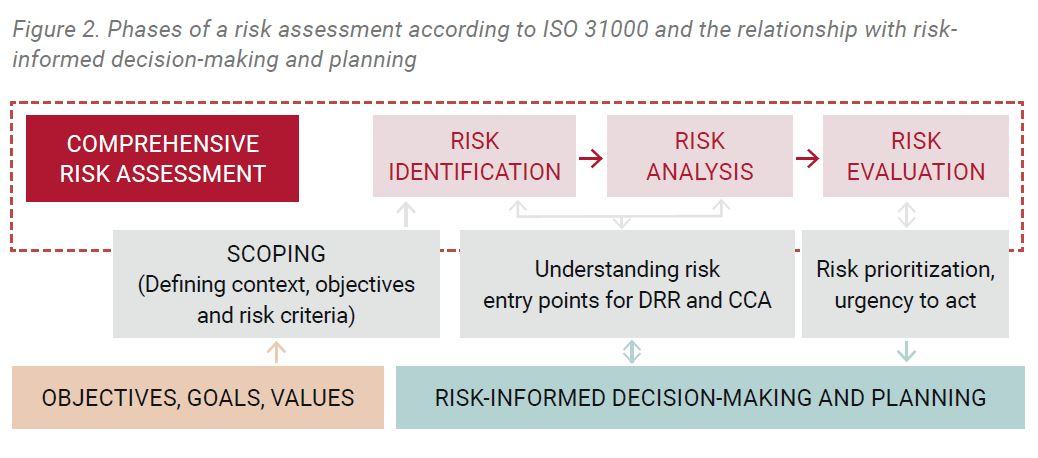 Disaster Risk | Understanding Disaster Risk